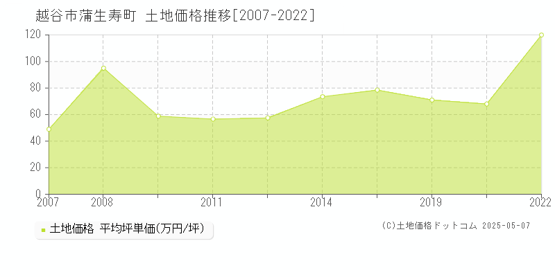 越谷市蒲生寿町の土地価格推移グラフ 