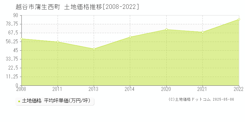 蒲生西町(越谷市)の土地価格推移グラフ(坪単価)[2008-2022年]