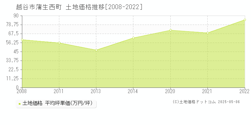 越谷市蒲生西町の土地価格推移グラフ 