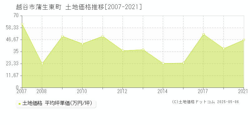 蒲生東町(越谷市)の土地価格推移グラフ(坪単価)[2007-2021年]