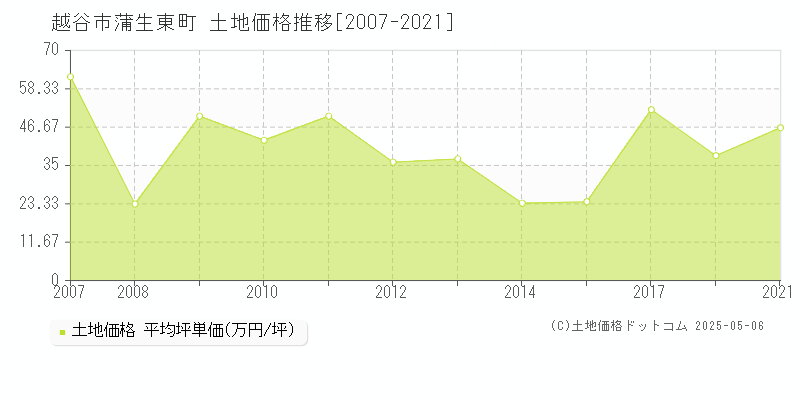 越谷市蒲生東町の土地価格推移グラフ 