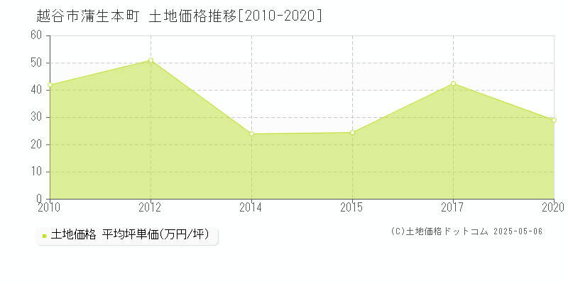 蒲生本町(越谷市)の土地価格推移グラフ(坪単価)[2010-2020年]