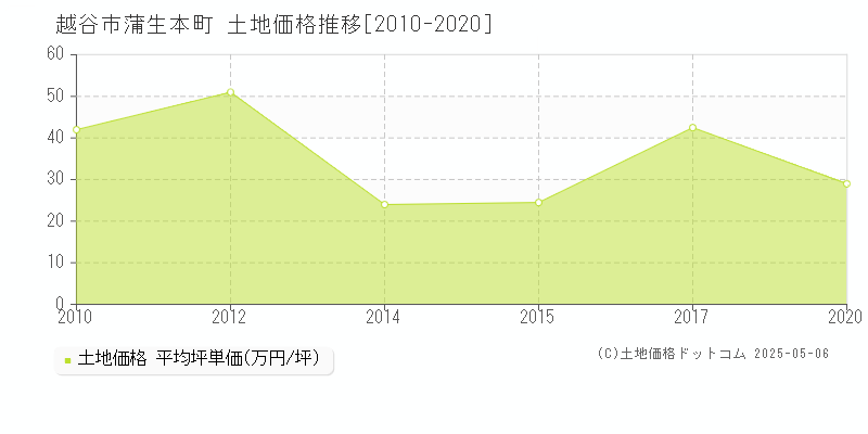 越谷市蒲生本町の土地価格推移グラフ 