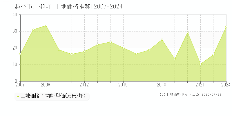 越谷市川柳町の土地取引価格推移グラフ 