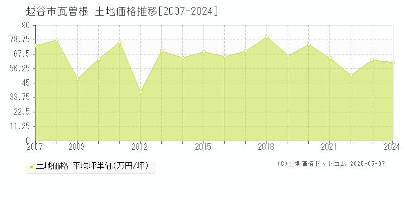瓦曽根(越谷市)の土地価格推移グラフ(坪単価)[2007-2024年]