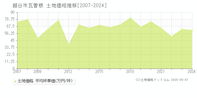 越谷市瓦曽根の土地価格推移グラフ 