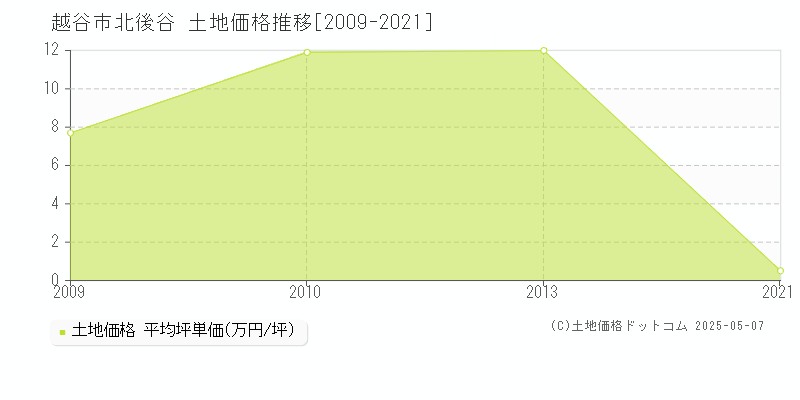 北後谷(越谷市)の土地価格推移グラフ(坪単価)[2009-2021年]
