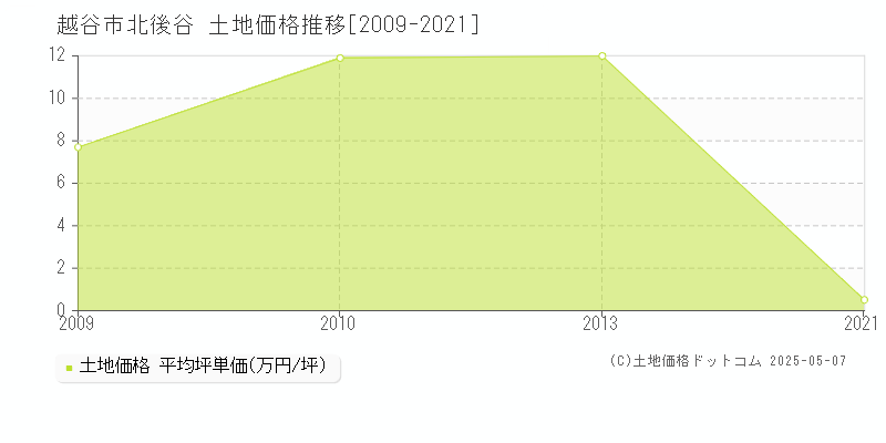 越谷市北後谷の土地取引事例推移グラフ 