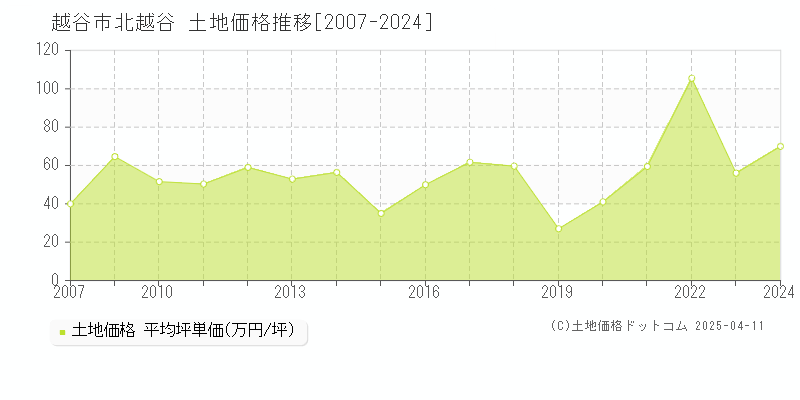 越谷市北越谷の土地取引事例推移グラフ 