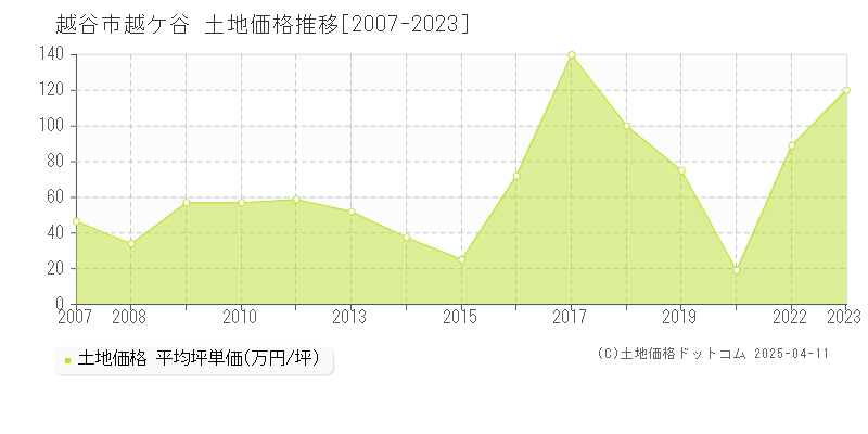 越谷市越ケ谷の土地価格推移グラフ 