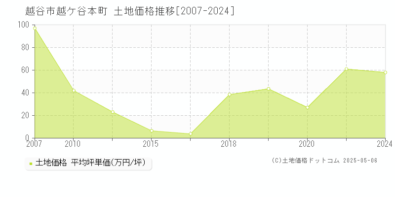 越ケ谷本町(越谷市)の土地価格推移グラフ(坪単価)[2007-2024年]