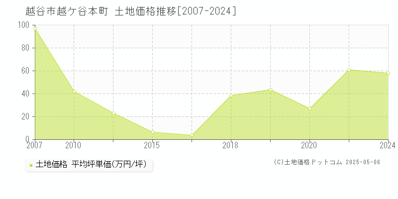 越谷市越ケ谷本町の土地取引事例推移グラフ 