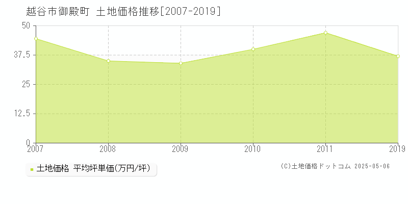御殿町(越谷市)の土地価格推移グラフ(坪単価)[2007-2019年]