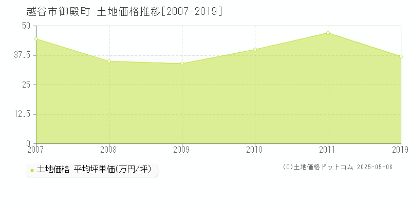 越谷市御殿町の土地価格推移グラフ 