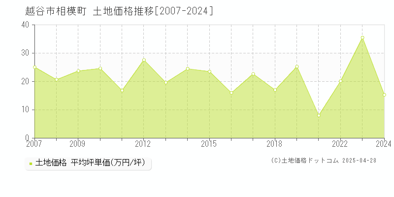 越谷市相模町の土地価格推移グラフ 