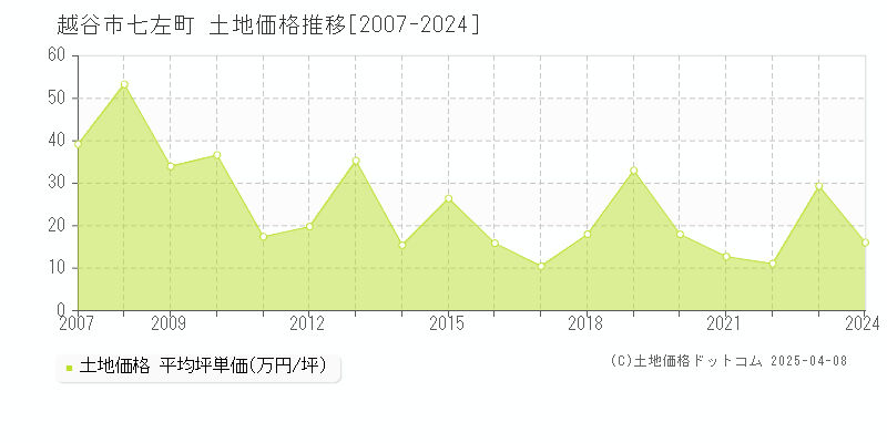 越谷市七左町の土地価格推移グラフ 