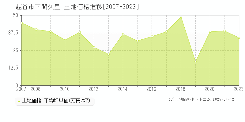 越谷市下間久里の土地価格推移グラフ 