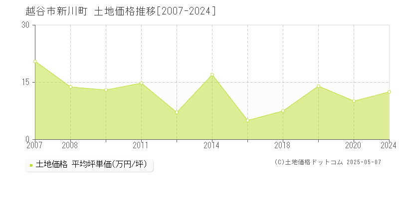 新川町(越谷市)の土地価格推移グラフ(坪単価)[2007-2024年]