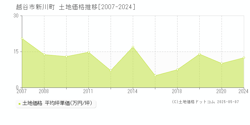 越谷市新川町の土地価格推移グラフ 