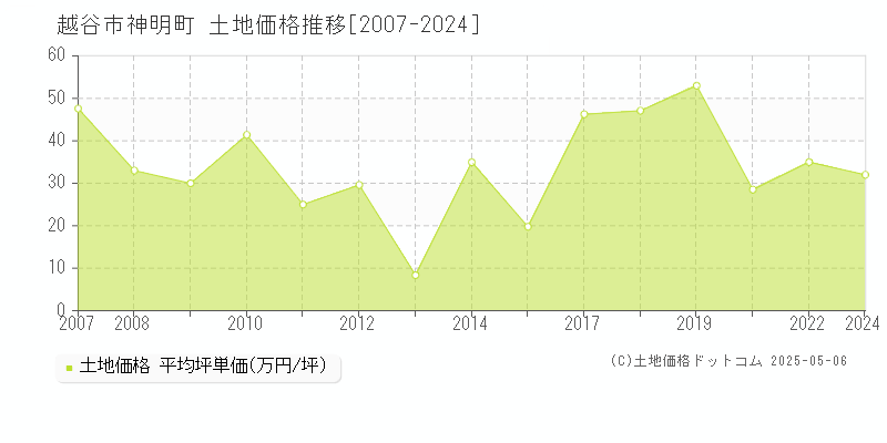 神明町(越谷市)の土地価格推移グラフ(坪単価)[2007-2024年]