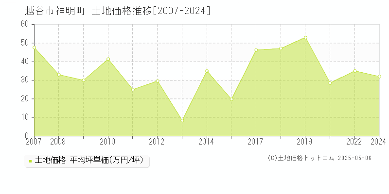 越谷市神明町の土地価格推移グラフ 