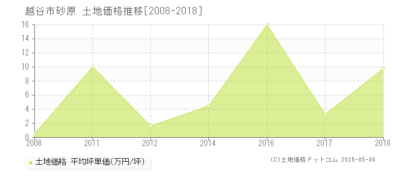 砂原(越谷市)の土地価格推移グラフ(坪単価)[2008-2018年]