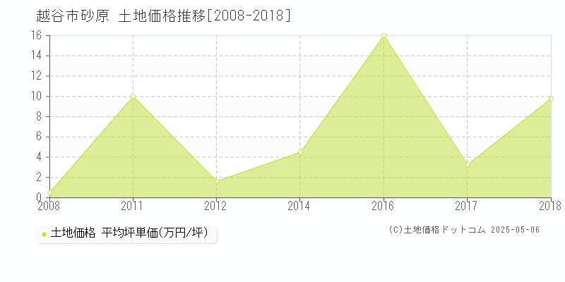 越谷市砂原の土地価格推移グラフ 