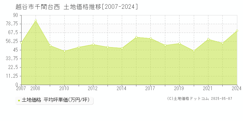 千間台西(越谷市)の土地価格推移グラフ(坪単価)[2007-2024年]