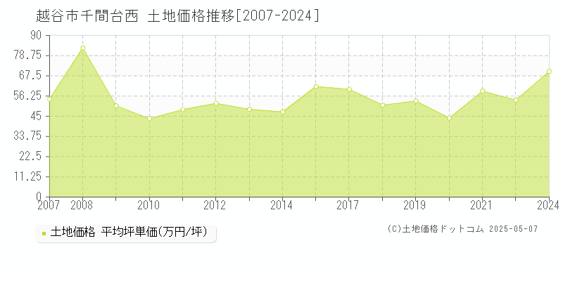 越谷市千間台西の土地取引価格推移グラフ 