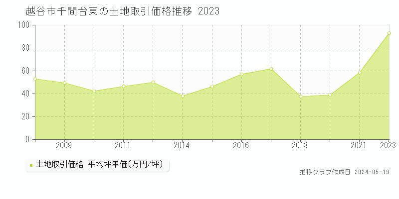 越谷市千間台東の土地価格推移グラフ 
