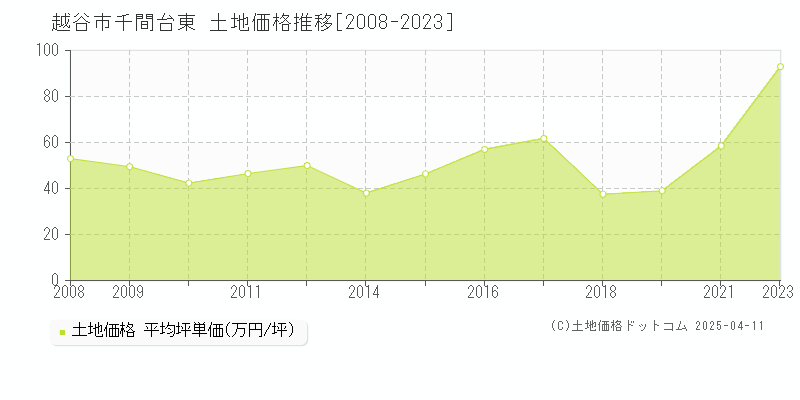 越谷市千間台東の土地価格推移グラフ 