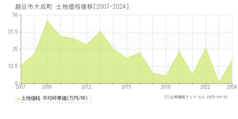 越谷市大成町の土地取引事例推移グラフ 