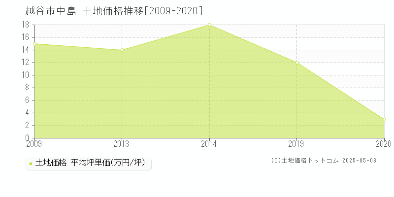 中島(越谷市)の土地価格推移グラフ(坪単価)[2009-2020年]