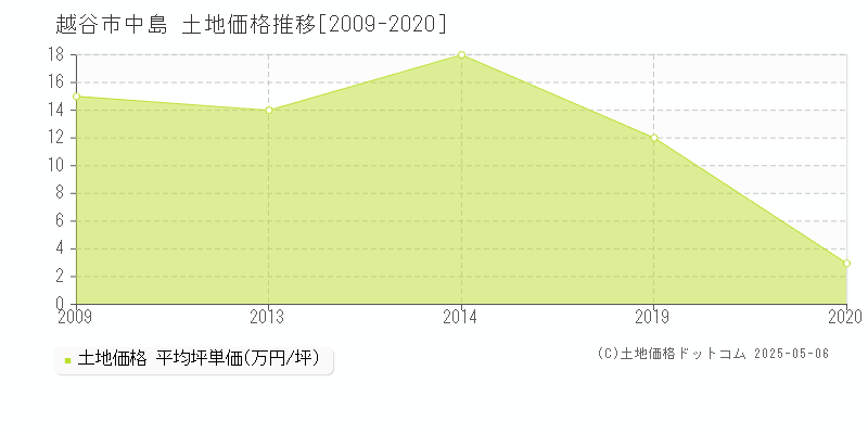 越谷市中島の土地取引事例推移グラフ 