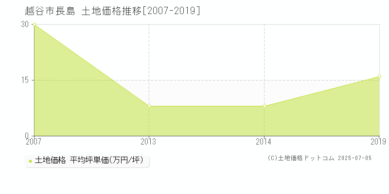 長島(越谷市)の土地価格推移グラフ(坪単価)[2007-2019年]