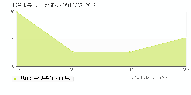 越谷市長島の土地価格推移グラフ 