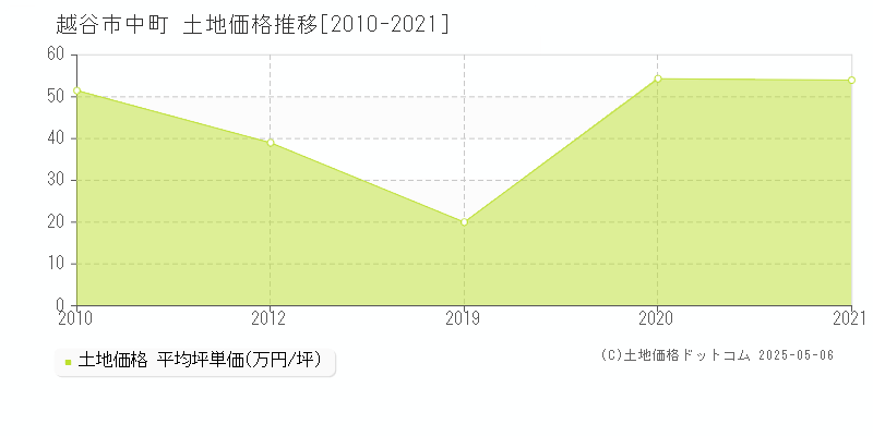 中町(越谷市)の土地価格推移グラフ(坪単価)[2010-2021年]