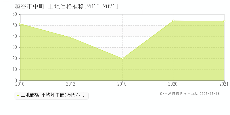 越谷市中町の土地価格推移グラフ 