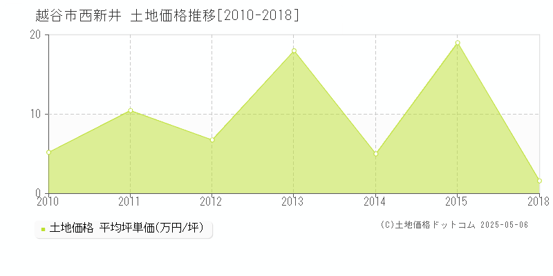西新井(越谷市)の土地価格推移グラフ(坪単価)[2010-2018年]