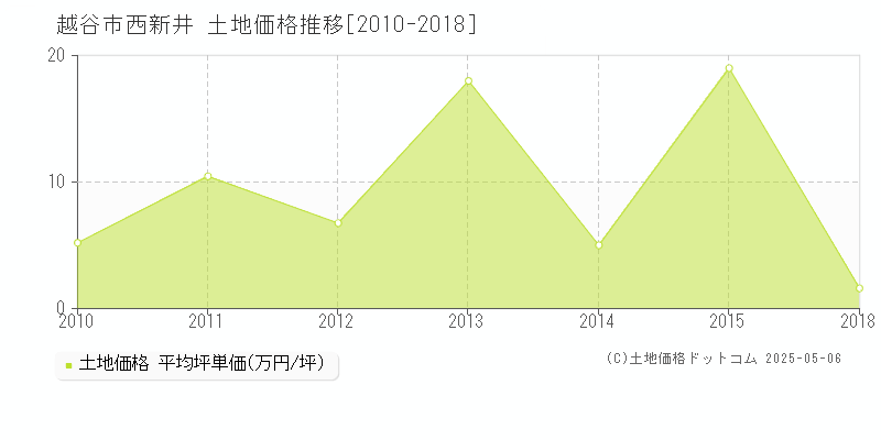 越谷市西新井の土地取引事例推移グラフ 