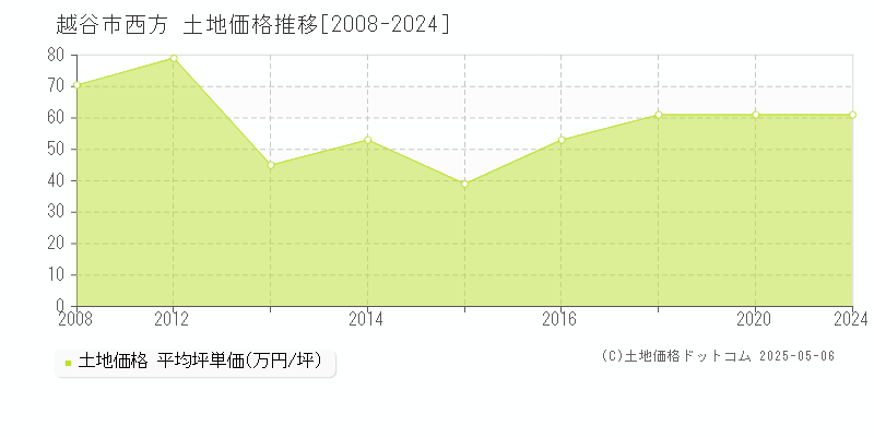 西方(越谷市)の土地価格推移グラフ(坪単価)[2008-2024年]