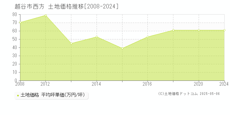 越谷市西方の土地取引事例推移グラフ 