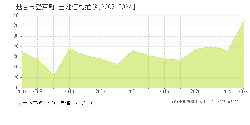 登戸町(越谷市)の土地価格推移グラフ(坪単価)[2007-2024年]