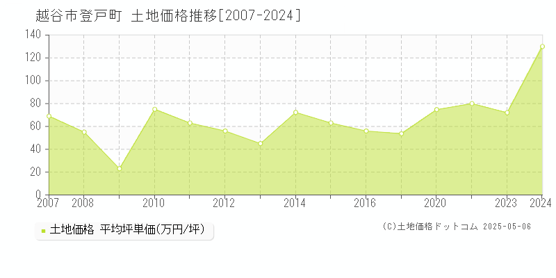 越谷市登戸町の土地取引事例推移グラフ 