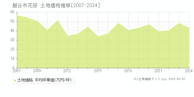 花田(越谷市)の土地価格推移グラフ(坪単価)[2007-2024年]