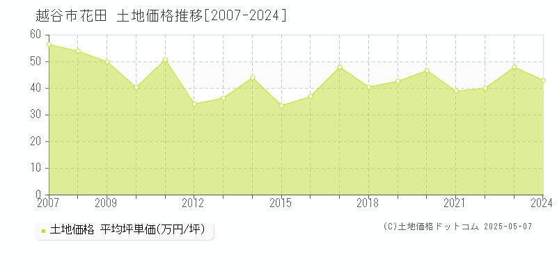 越谷市花田の土地価格推移グラフ 