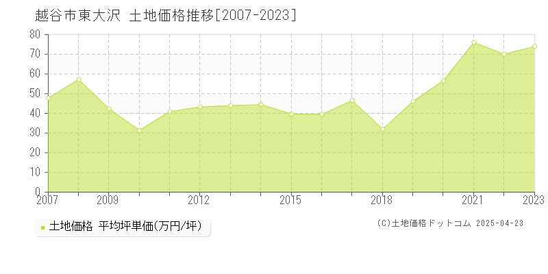 越谷市東大沢の土地価格推移グラフ 