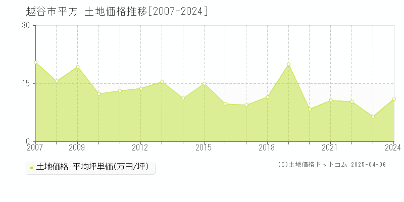 越谷市平方の土地価格推移グラフ 