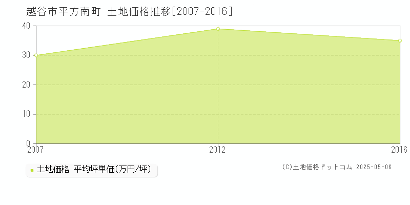 平方南町(越谷市)の土地価格推移グラフ(坪単価)[2007-2016年]