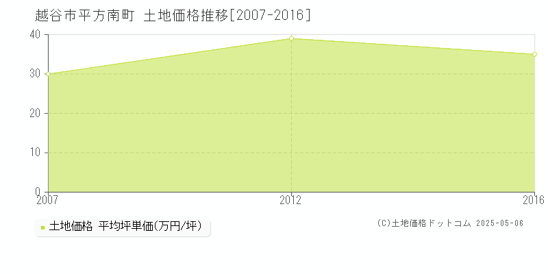 越谷市平方南町の土地価格推移グラフ 